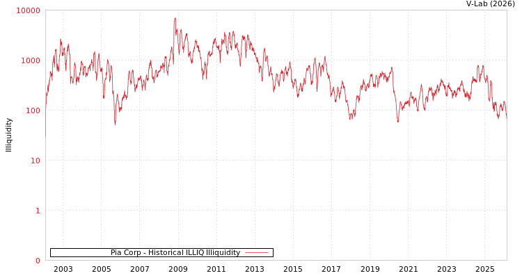 graph of Pia Corp ILLIQ-HIST