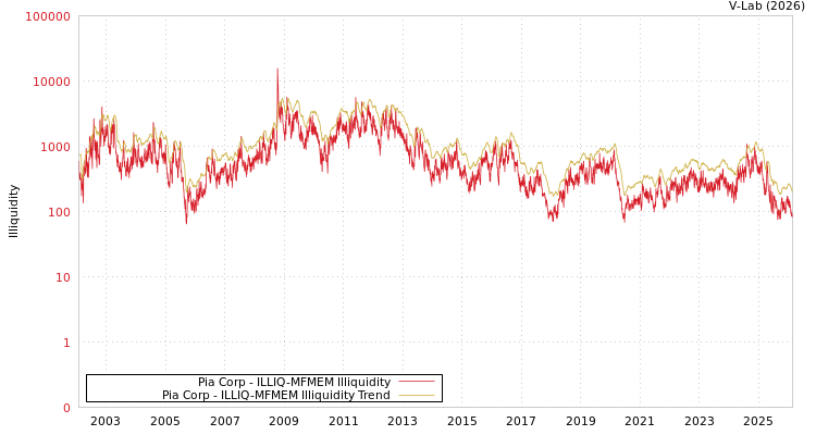 graph of Pia Corp ILLIQ-MFMEM