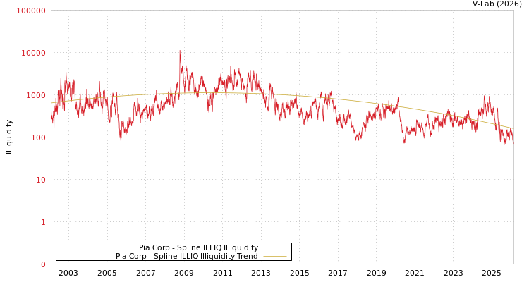 graph of Pia Corp ILLIQ-SMEM