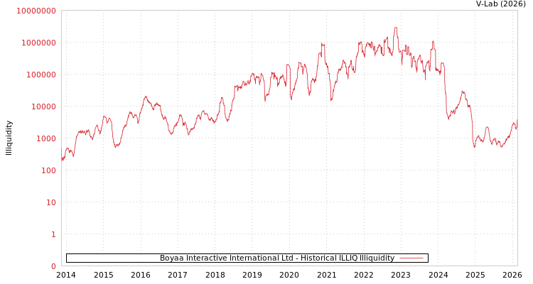 graph of Boyaa Interactive International Ltd ILLIQ-HIST