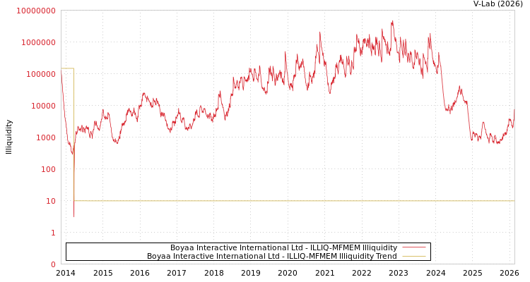 graph of Boyaa Interactive International Ltd ILLIQ-MFMEM