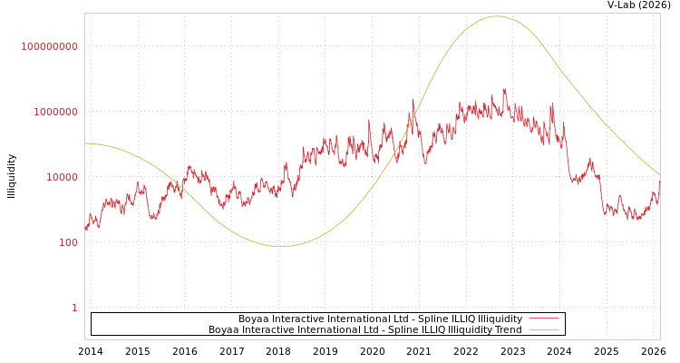 graph of Boyaa Interactive International Ltd ILLIQ-SMEM