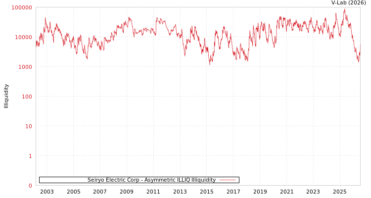 graph of Seiryo Electric Corp ILLIQ-AMEM