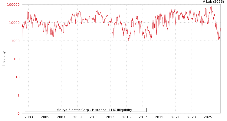 graph of Seiryo Electric Corp ILLIQ-HIST