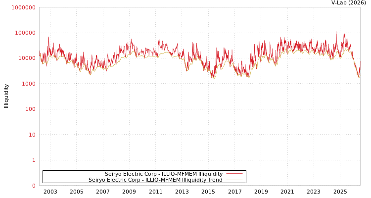 graph of Seiryo Electric Corp ILLIQ-MFMEM