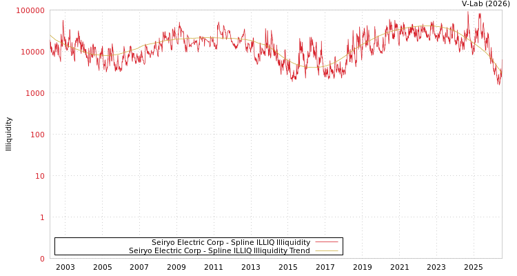 graph of Seiryo Electric Corp ILLIQ-SMEM