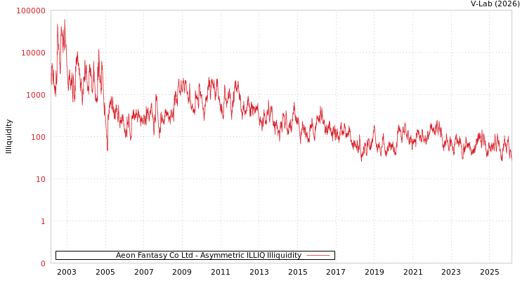 graph of Aeon Fantasy Co Ltd ILLIQ-AMEM