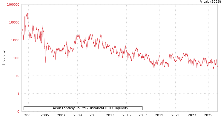 graph of Aeon Fantasy Co Ltd ILLIQ-HIST