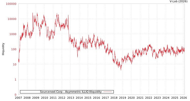 graph of Sourcenext Corp ILLIQ-AMEM