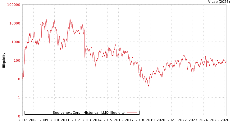 graph of Sourcenext Corp ILLIQ-HIST