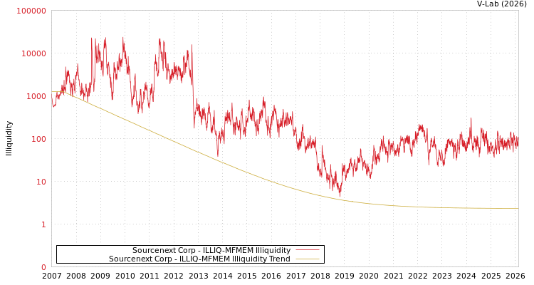 graph of Sourcenext Corp ILLIQ-MFMEM