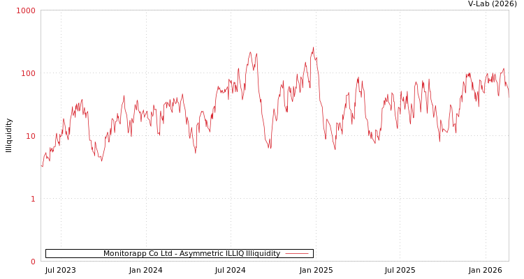 graph of Monitorapp Co Ltd ILLIQ-AMEM