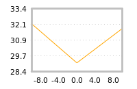 Impact of return on liquidity tomorrow