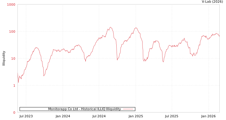 graph of Monitorapp Co Ltd ILLIQ-HIST