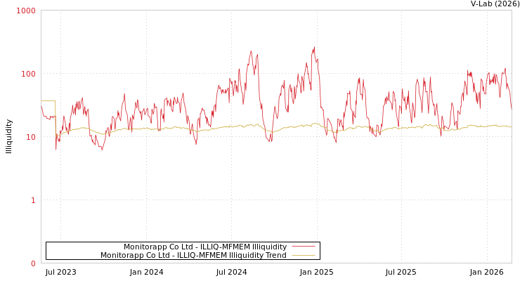 graph of Monitorapp Co Ltd ILLIQ-MFMEM