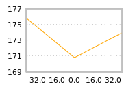 Impact of return on liquidity tomorrow