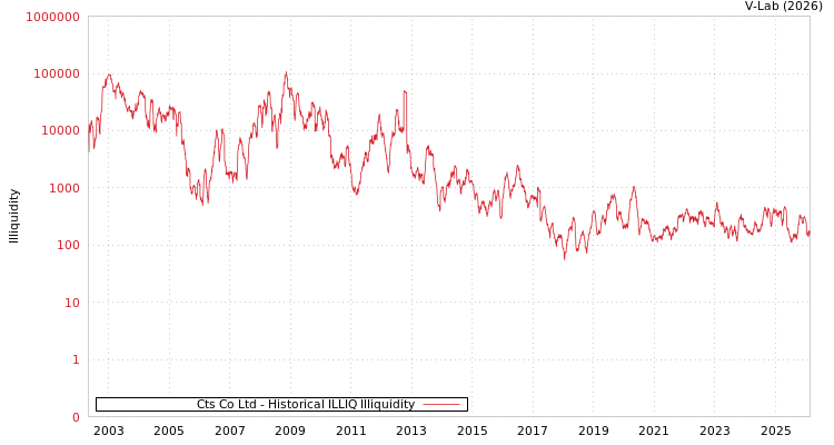 graph of Cts Co Ltd ILLIQ-HIST