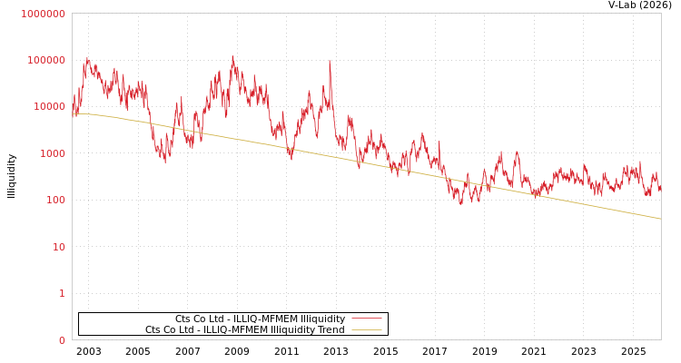 graph of Cts Co Ltd ILLIQ-MFMEM