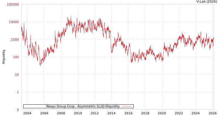 graph of Nexyz Group Corp ILLIQ-AMEM