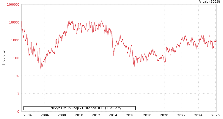 graph of Nexyz Group Corp ILLIQ-HIST