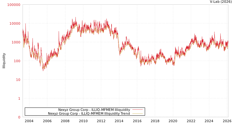 graph of Nexyz Group Corp ILLIQ-MFMEM