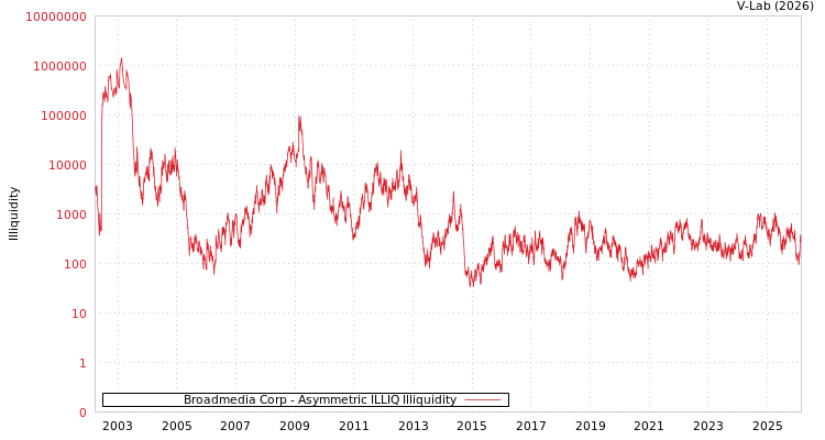 graph of Broadmedia Corp ILLIQ-AMEM