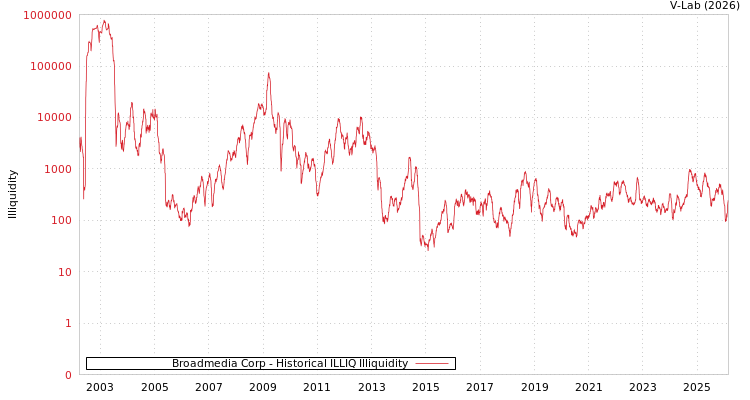 graph of Broadmedia Corp ILLIQ-HIST