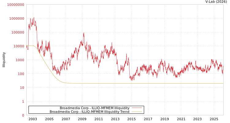 graph of Broadmedia Corp ILLIQ-MFMEM