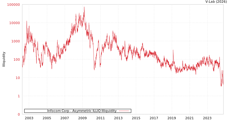 graph of Infocom Corp ILLIQ-AMEM
