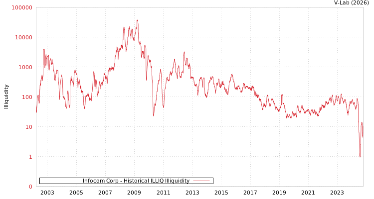 graph of Infocom Corp ILLIQ-HIST