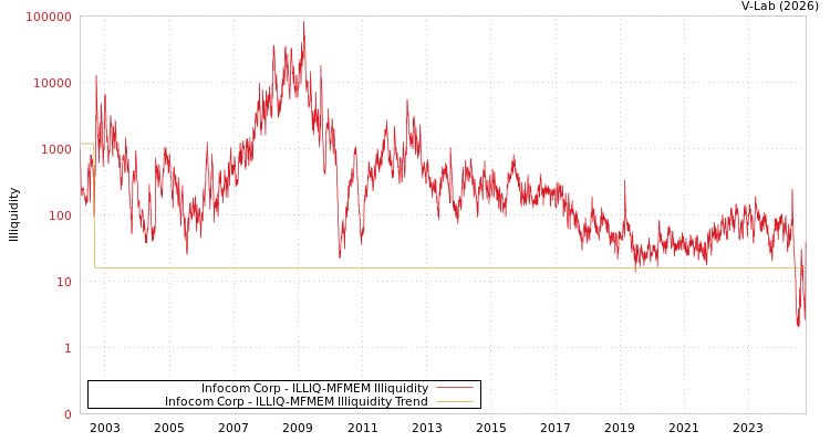 graph of Infocom Corp ILLIQ-MFMEM