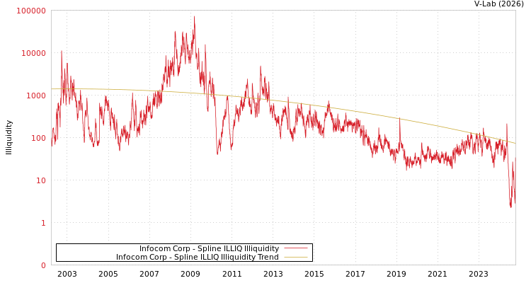 graph of Infocom Corp ILLIQ-SMEM