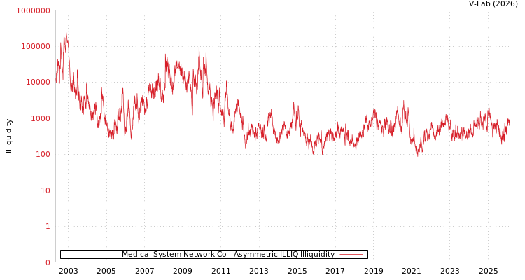 graph of Medical System Network Co ILLIQ-AMEM