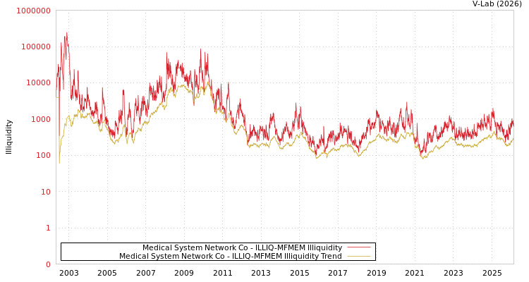 graph of Medical System Network Co ILLIQ-MFMEM