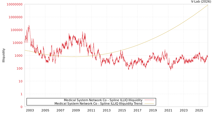 graph of Medical System Network Co ILLIQ-SMEM