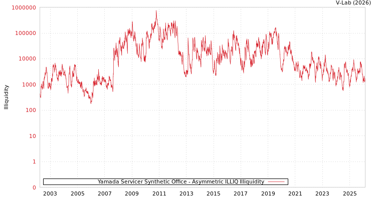 graph of Yamada Servicer Synthetic Office ILLIQ-AMEM