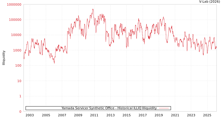 graph of Yamada Servicer Synthetic Office ILLIQ-HIST
