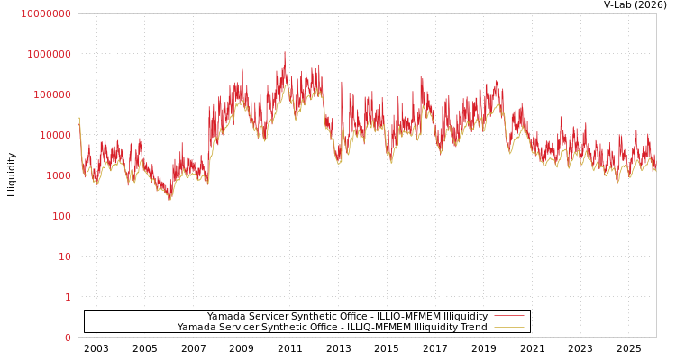 graph of Yamada Servicer Synthetic Office ILLIQ-MFMEM