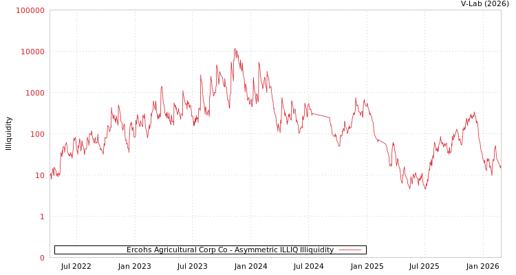 graph of Ercohs Agricultural Corp Co ILLIQ-AMEM