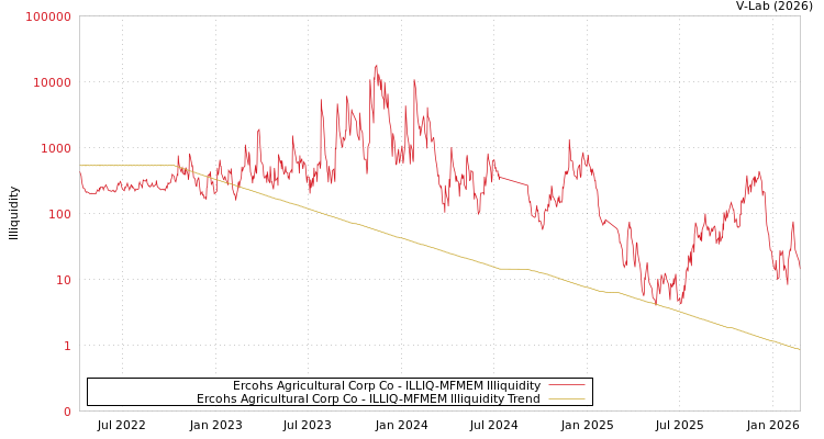 graph of Ercohs Agricultural Corp Co ILLIQ-MFMEM