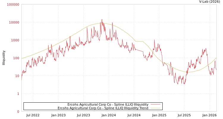 graph of Ercohs Agricultural Corp Co ILLIQ-SMEM