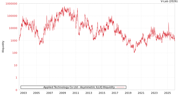 graph of Applied Technology Co Ltd ILLIQ-AMEM