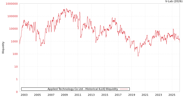 graph of Applied Technology Co Ltd ILLIQ-HIST