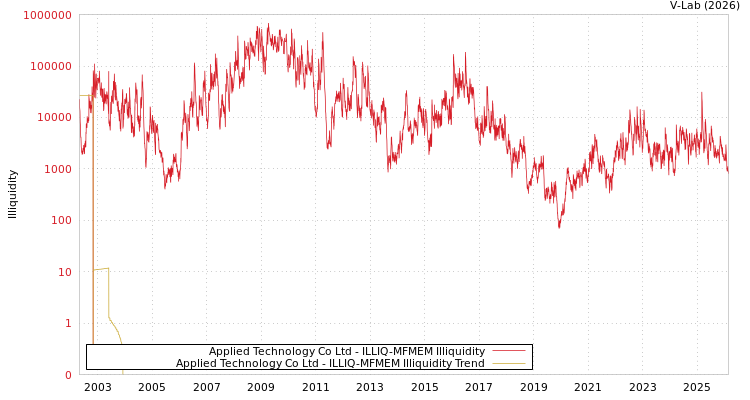 graph of Applied Technology Co Ltd ILLIQ-MFMEM