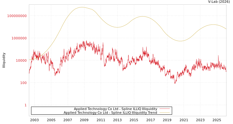 graph of Applied Technology Co Ltd ILLIQ-SMEM