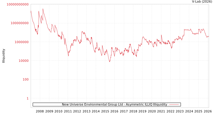 graph of New Universe Environmental Group Ltd ILLIQ-AMEM