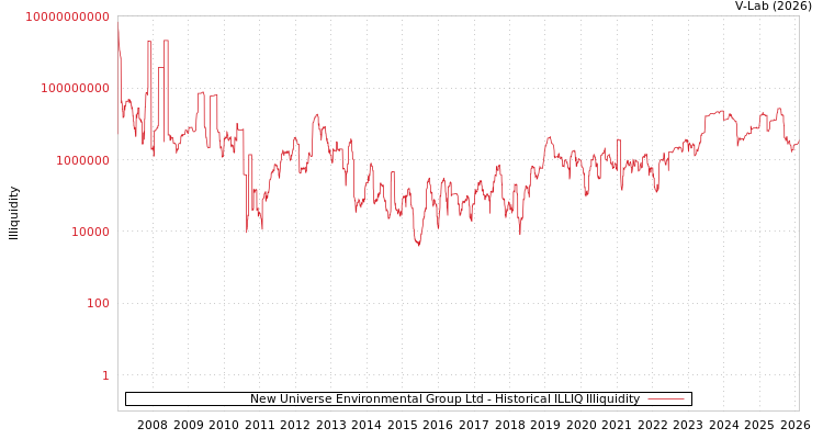 graph of New Universe Environmental Group Ltd ILLIQ-HIST