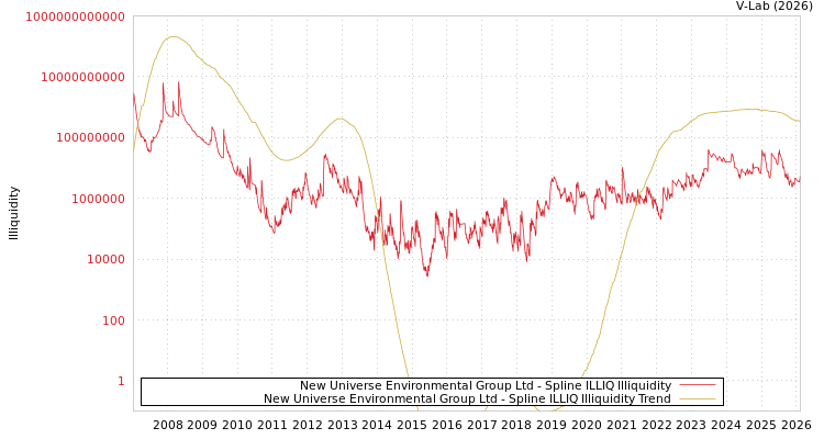 graph of New Universe Environmental Group Ltd ILLIQ-SMEM