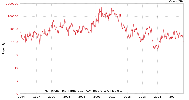 graph of Manac Chemical Partners Co ILLIQ-AMEM