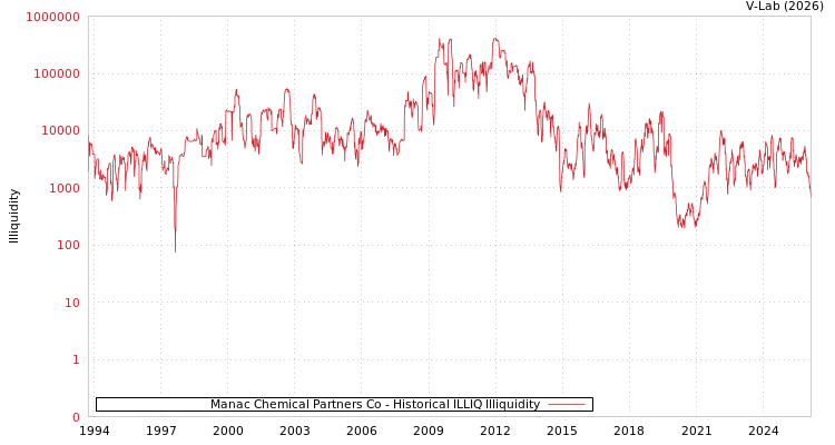 graph of Manac Chemical Partners Co ILLIQ-HIST